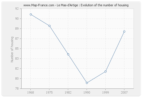 Le Mas-d'Artige : Evolution of the number of housing